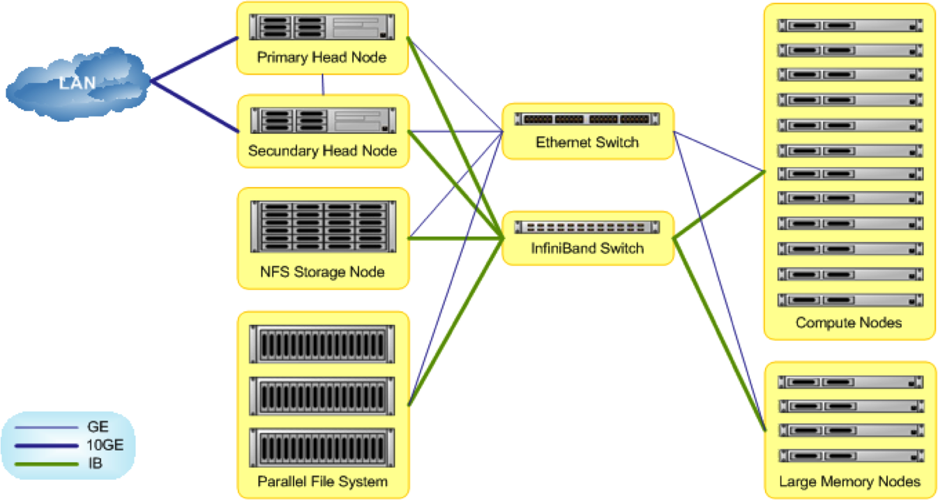 Cluster Diagram